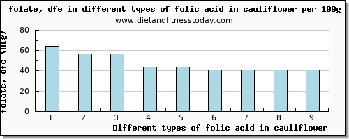 folic acid in cauliflower folate, dfe per 100g